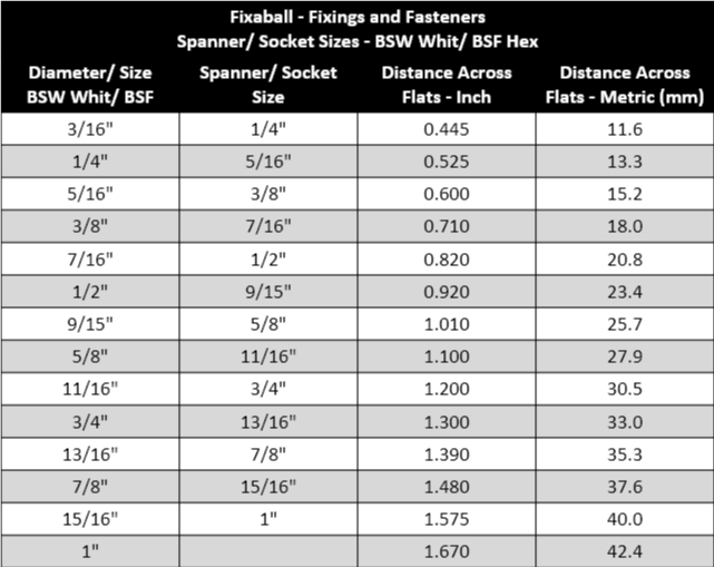 BSF 5/8" Socket Cap Screw High Tensile 12.9 DIN912 - Fixaball Ltd. Fixings and Fasteners UK